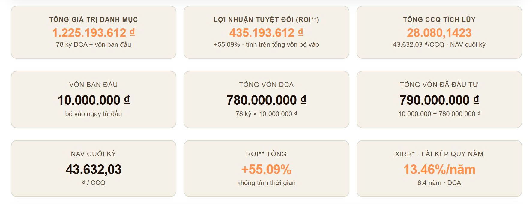 Kết quả mô phỏng DCA